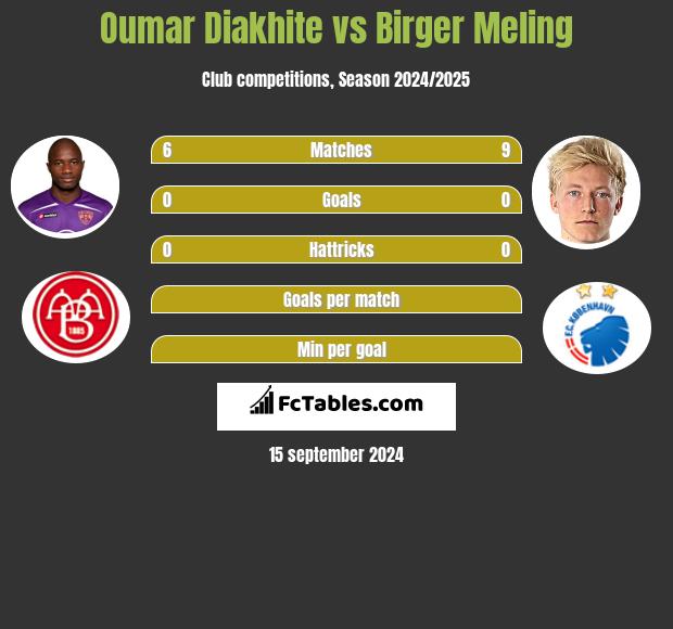 Oumar Diakhite vs Birger Meling h2h player stats