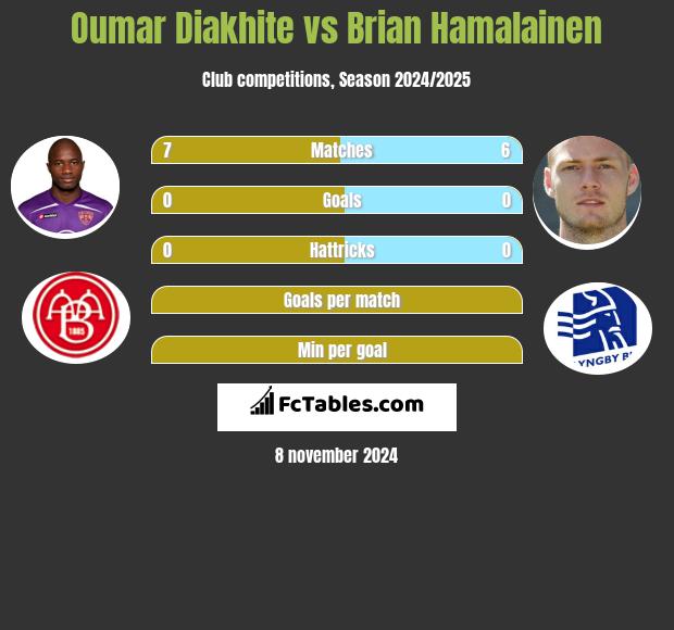 Oumar Diakhite vs Brian Hamalainen h2h player stats