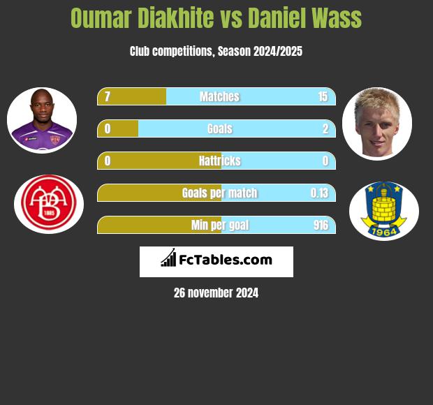 Oumar Diakhite vs Daniel Wass h2h player stats