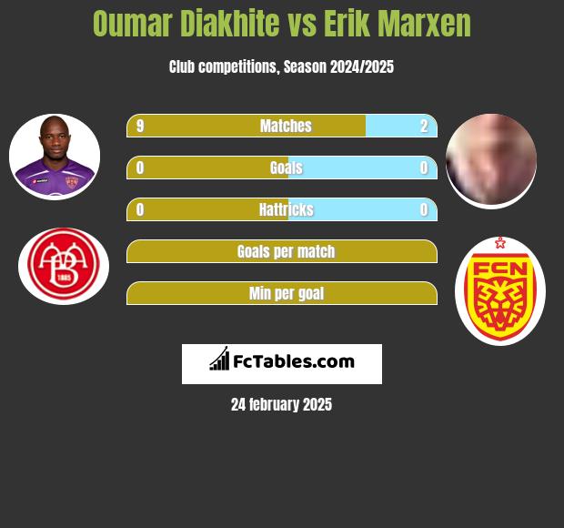 Oumar Diakhite vs Erik Marxen h2h player stats