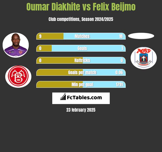 Oumar Diakhite vs Felix Beijmo h2h player stats