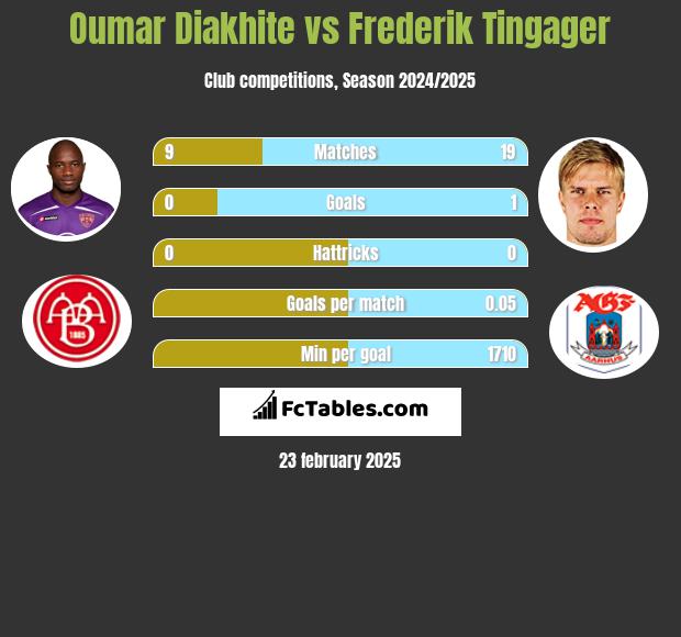 Oumar Diakhite vs Frederik Tingager h2h player stats