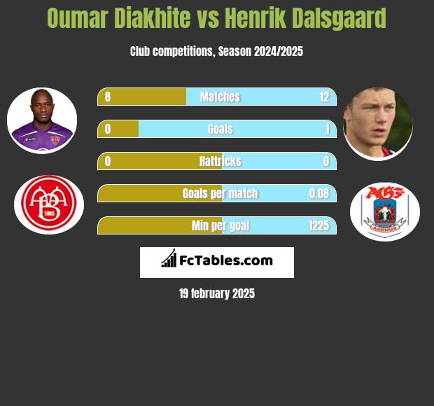 Oumar Diakhite vs Henrik Dalsgaard h2h player stats