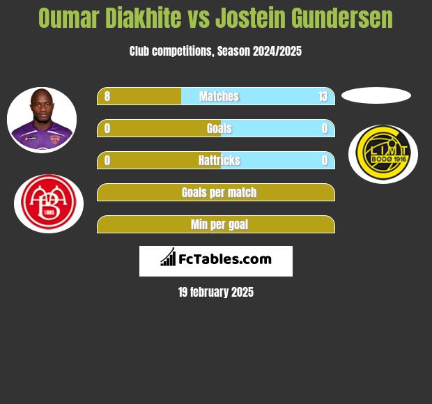 Oumar Diakhite vs Jostein Gundersen h2h player stats