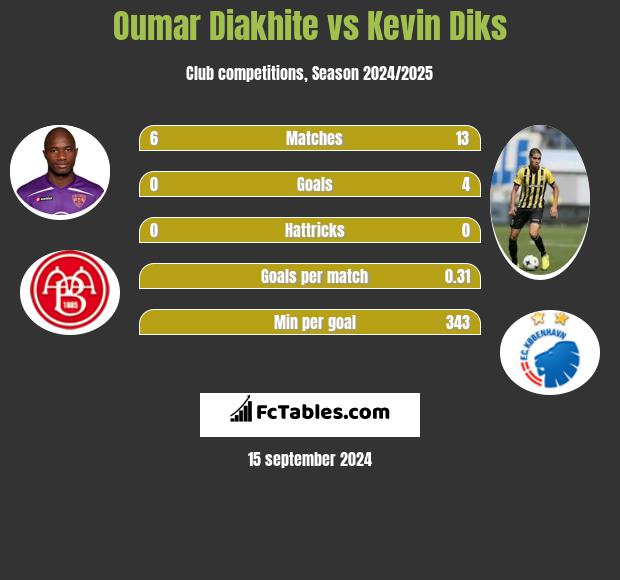 Oumar Diakhite vs Kevin Diks h2h player stats