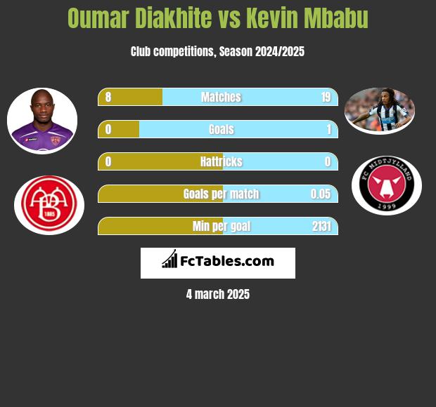 Oumar Diakhite vs Kevin Mbabu h2h player stats