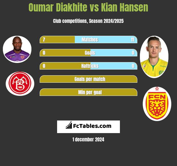 Oumar Diakhite vs Kian Hansen h2h player stats