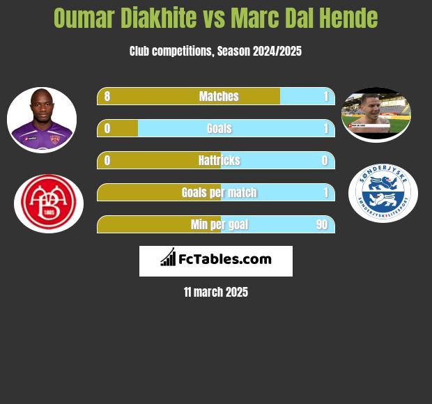 Oumar Diakhite vs Marc Dal Hende h2h player stats