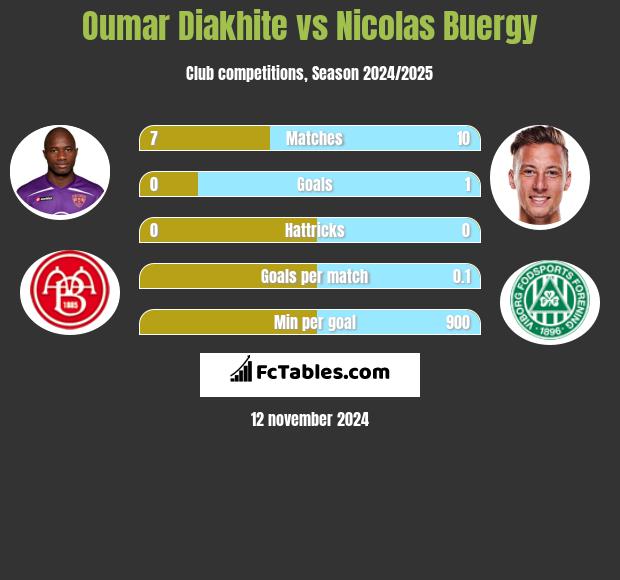 Oumar Diakhite vs Nicolas Buergy h2h player stats