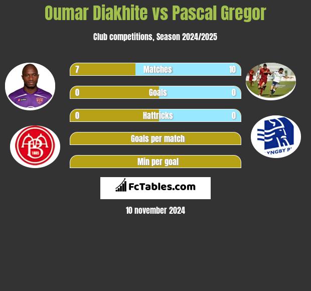 Oumar Diakhite vs Pascal Gregor h2h player stats