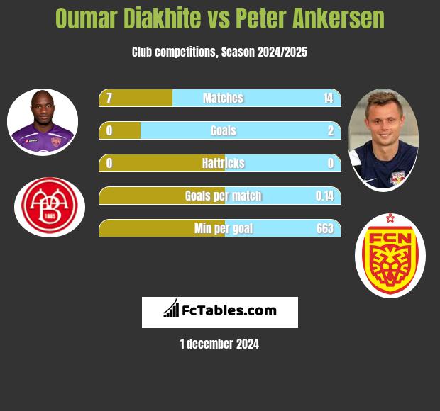 Oumar Diakhite vs Peter Ankersen h2h player stats