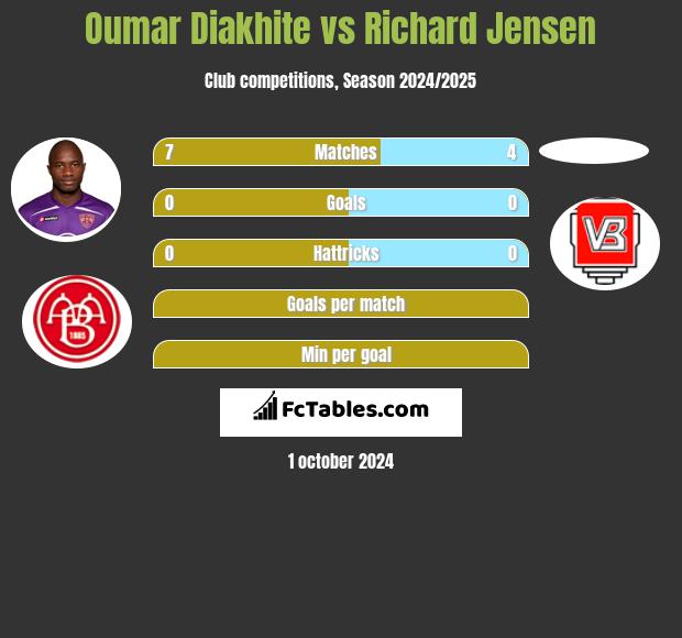 Oumar Diakhite vs Richard Jensen h2h player stats