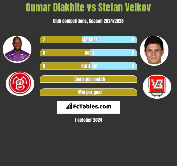 Oumar Diakhite vs Stefan Velkov h2h player stats