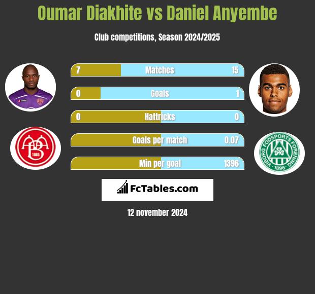 Oumar Diakhite vs Daniel Anyembe h2h player stats