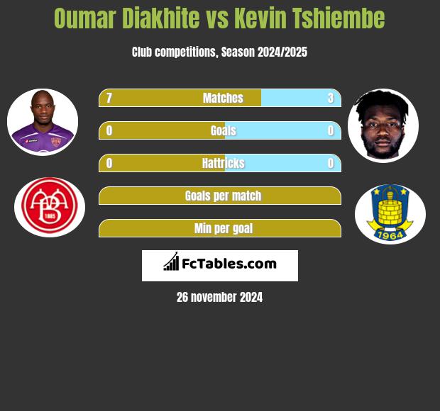 Oumar Diakhite vs Kevin Tshiembe h2h player stats