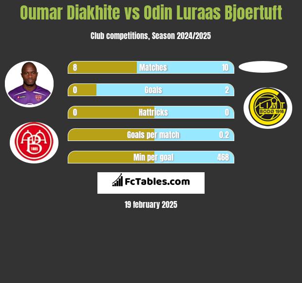 Oumar Diakhite vs Odin Luraas Bjoertuft h2h player stats