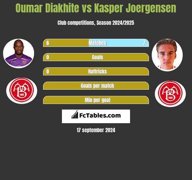 Oumar Diakhite vs Kasper Joergensen h2h player stats