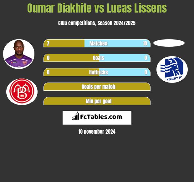 Oumar Diakhite vs Lucas Lissens h2h player stats