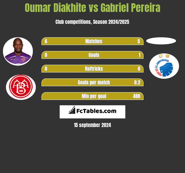 Oumar Diakhite vs Gabriel Pereira h2h player stats