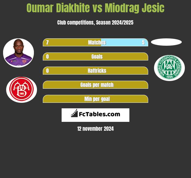 Oumar Diakhite vs Miodrag Jesic h2h player stats