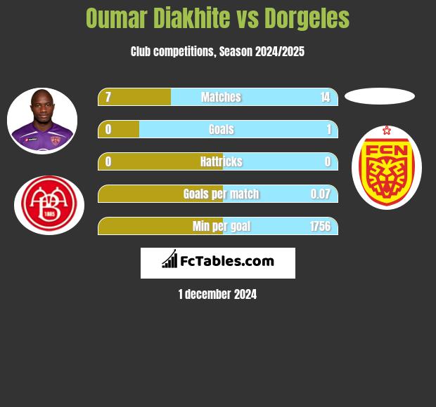 Oumar Diakhite vs Dorgeles h2h player stats