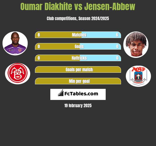 Oumar Diakhite vs Jensen-Abbew h2h player stats