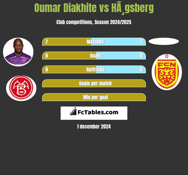 Oumar Diakhite vs HÃ¸gsberg h2h player stats