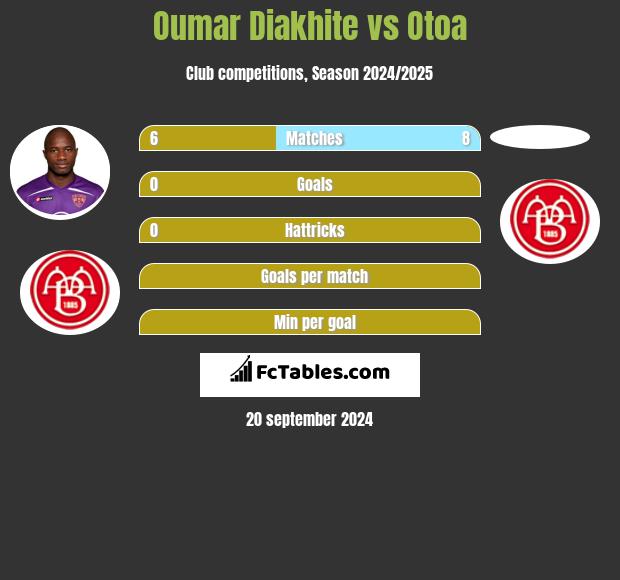 Oumar Diakhite vs Otoa h2h player stats