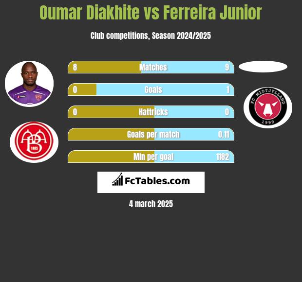 Oumar Diakhite vs Ferreira Junior h2h player stats