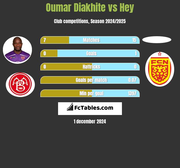 Oumar Diakhite vs Hey h2h player stats