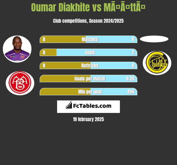 Oumar Diakhite vs MÃ¤Ã¤ttÃ¤ h2h player stats