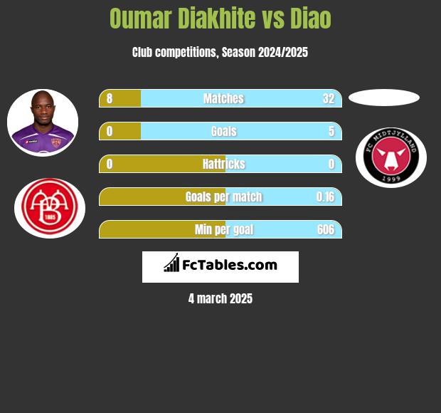 Oumar Diakhite vs Diao h2h player stats