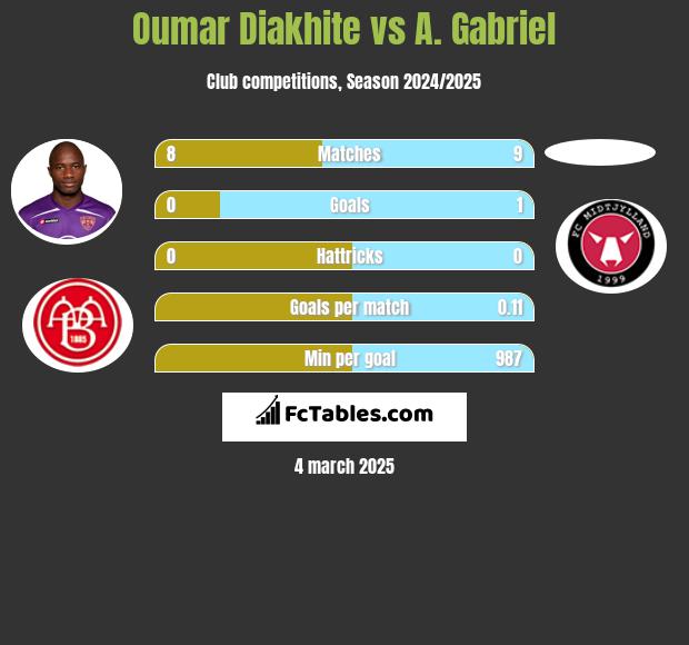 Oumar Diakhite vs A. Gabriel h2h player stats