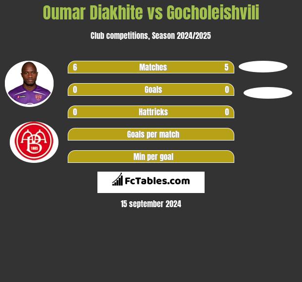 Oumar Diakhite vs Gocholeishvili h2h player stats