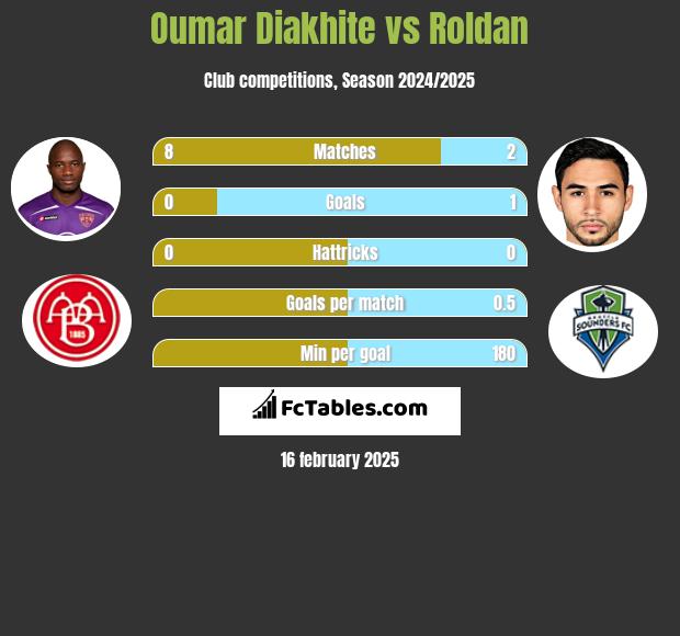 Oumar Diakhite vs Roldan h2h player stats