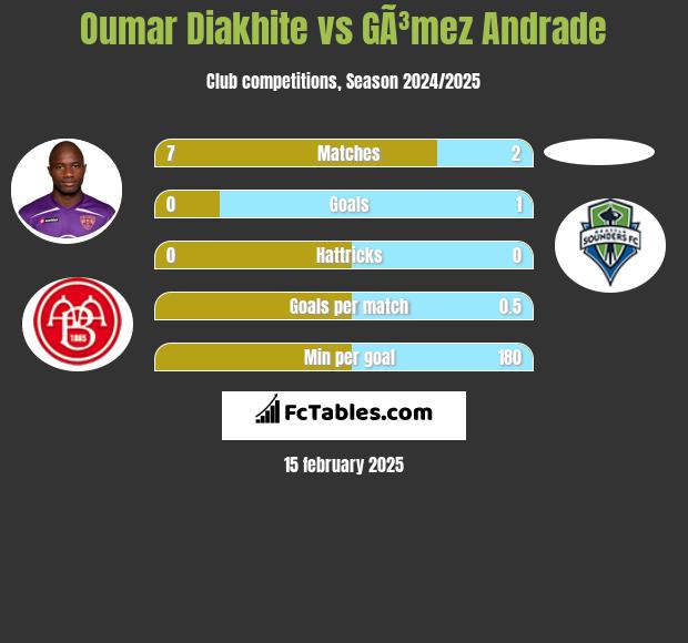 Oumar Diakhite vs GÃ³mez Andrade h2h player stats