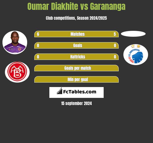 Oumar Diakhite vs Garananga h2h player stats