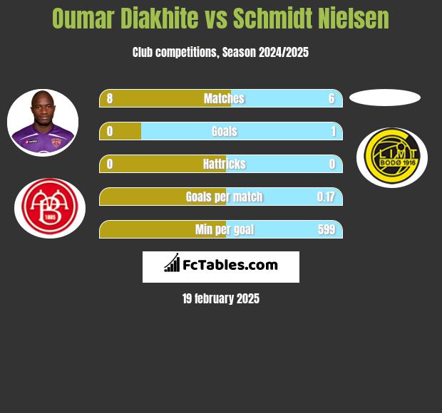 Oumar Diakhite vs Schmidt Nielsen h2h player stats