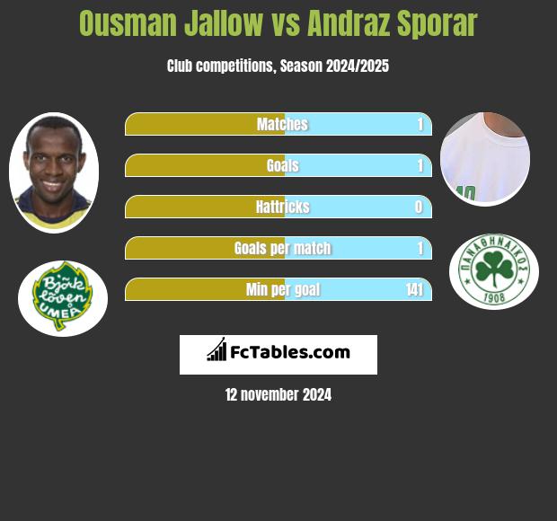 Ousman Jallow vs Andraz Sporar h2h player stats