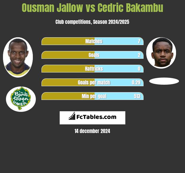 Ousman Jallow vs Cedric Bakambu h2h player stats