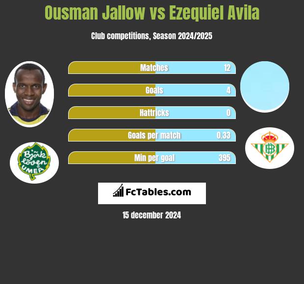 Ousman Jallow vs Ezequiel Avila h2h player stats