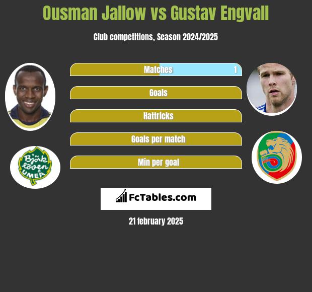 Ousman Jallow vs Gustav Engvall h2h player stats