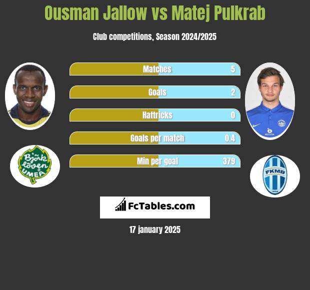 Ousman Jallow vs Matej Pulkrab h2h player stats