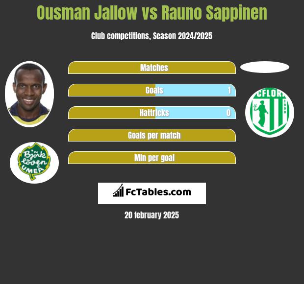 Ousman Jallow vs Rauno Sappinen h2h player stats