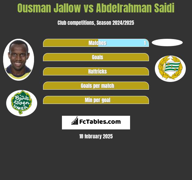 Ousman Jallow vs Abdelrahman Saidi h2h player stats