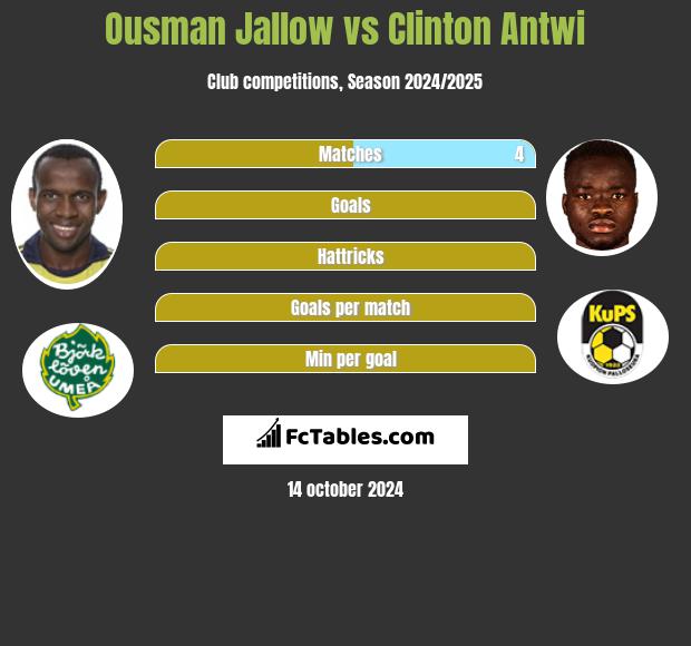 Ousman Jallow vs Clinton Antwi h2h player stats