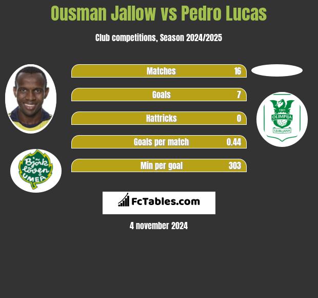 Ousman Jallow vs Pedro Lucas h2h player stats