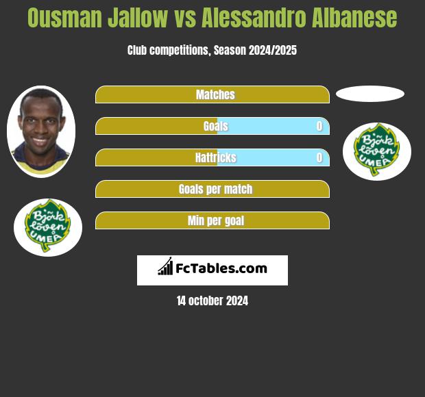 Ousman Jallow vs Alessandro Albanese h2h player stats