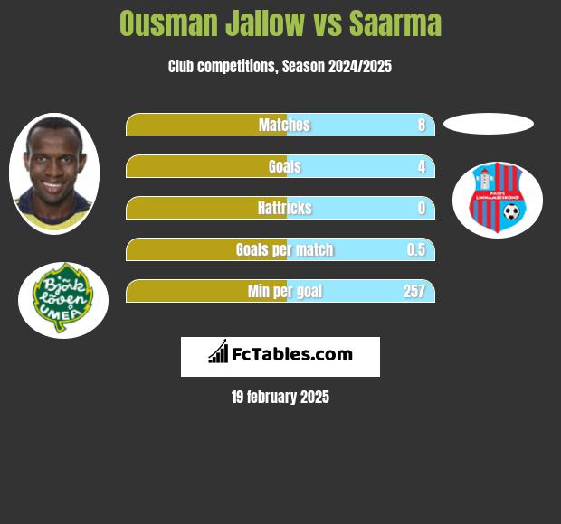 Ousman Jallow vs Saarma h2h player stats