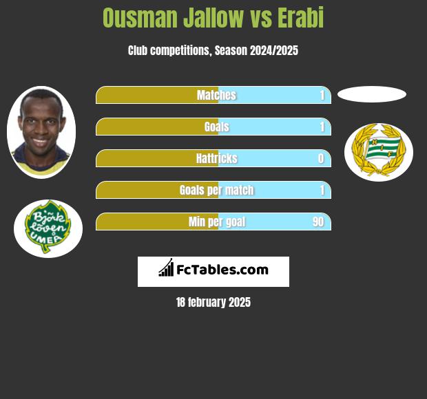 Ousman Jallow vs Erabi h2h player stats